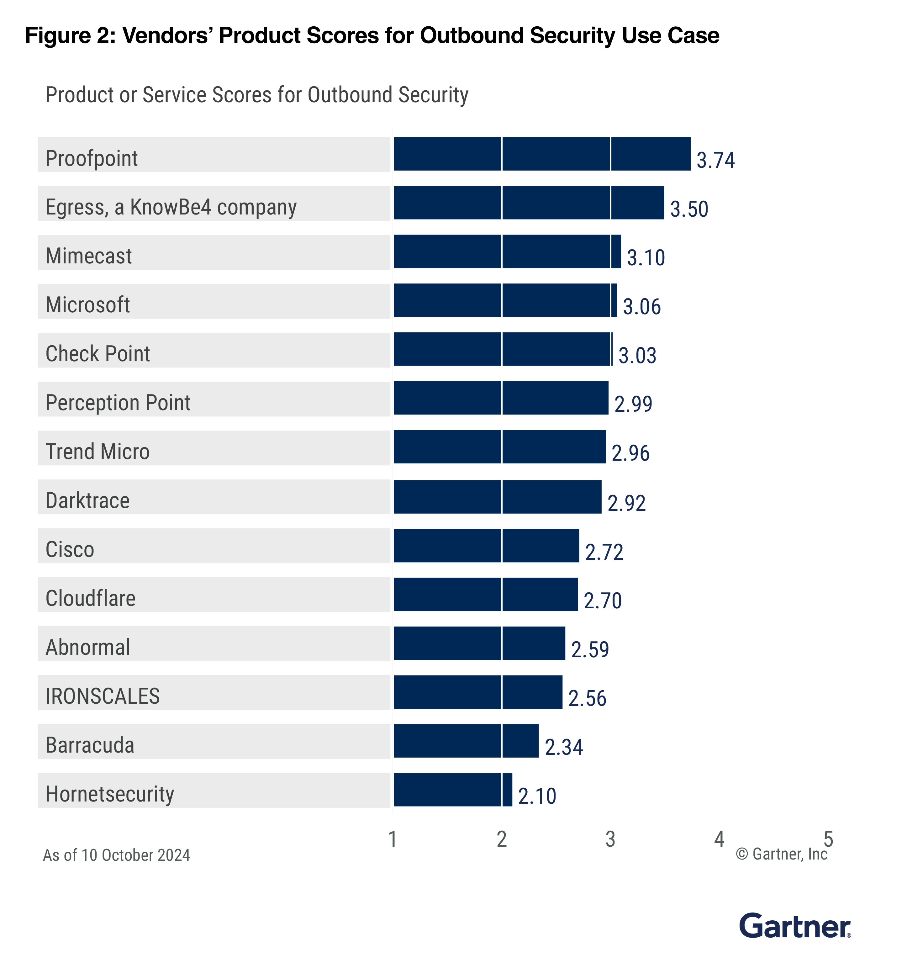 Chart showing Gartner product or service scores for outbound security