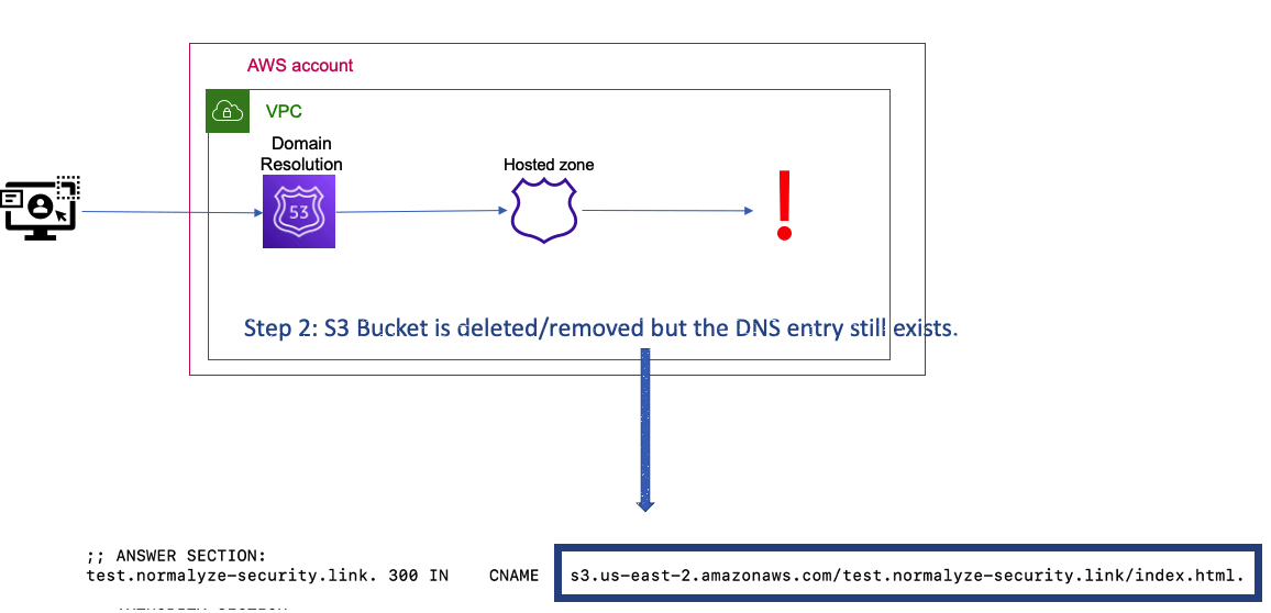 Figure2