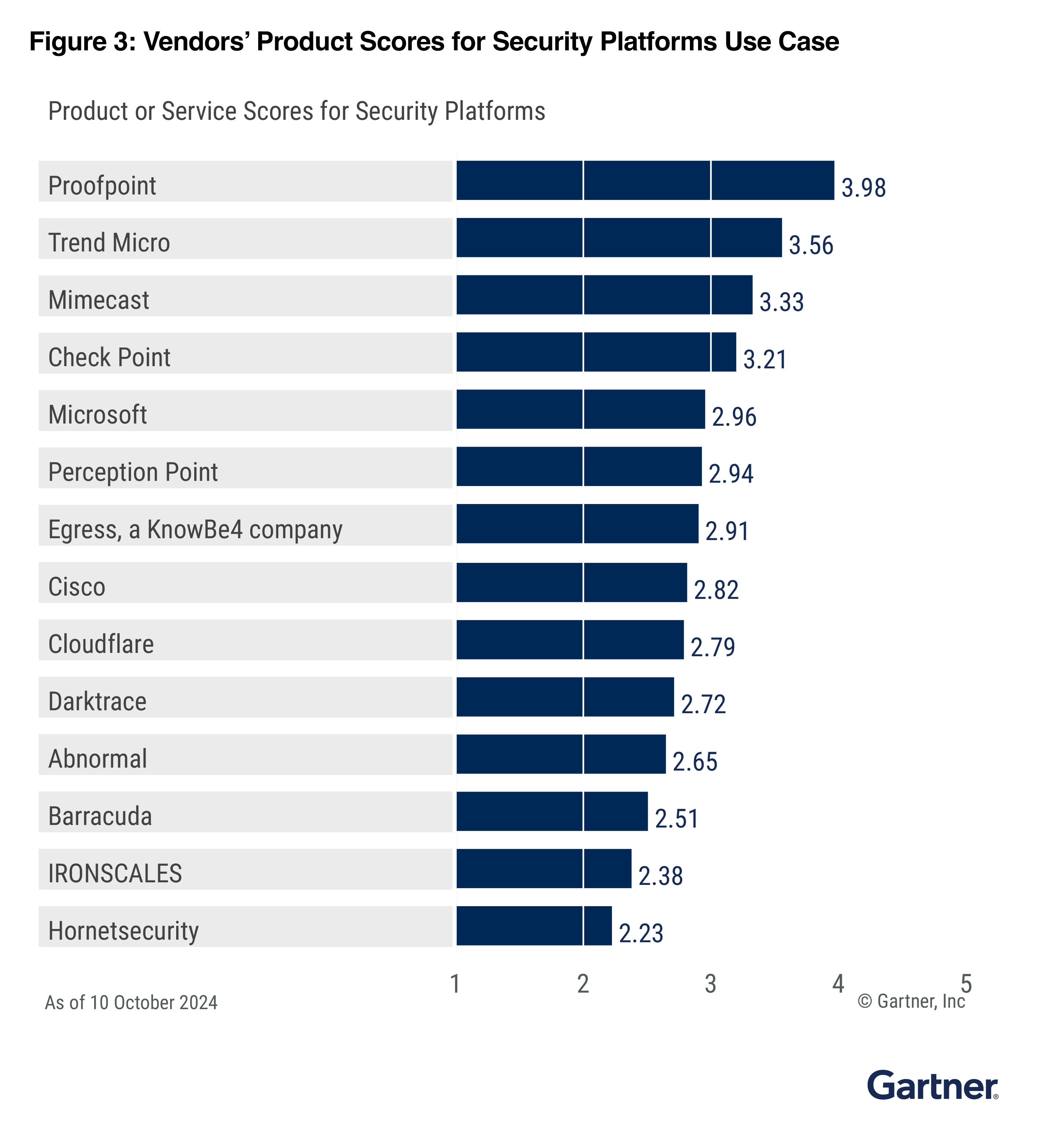 Chart showing Gartner product or service scores for security platforms