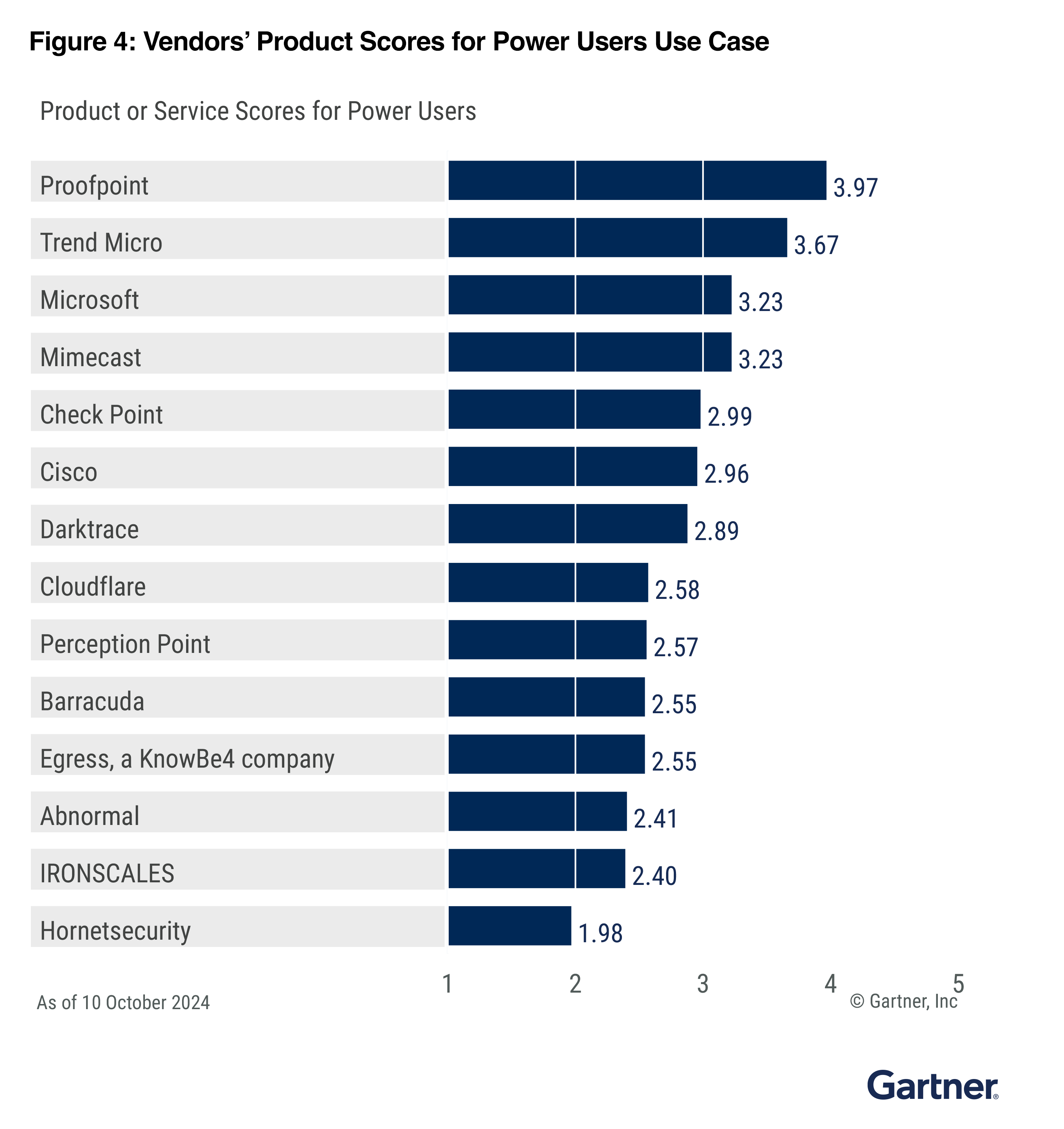 Chart showing Gartner product or service scores for power users