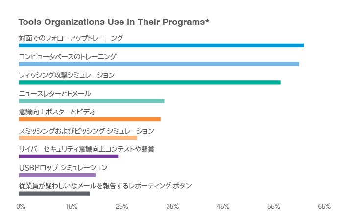 tools organizations use