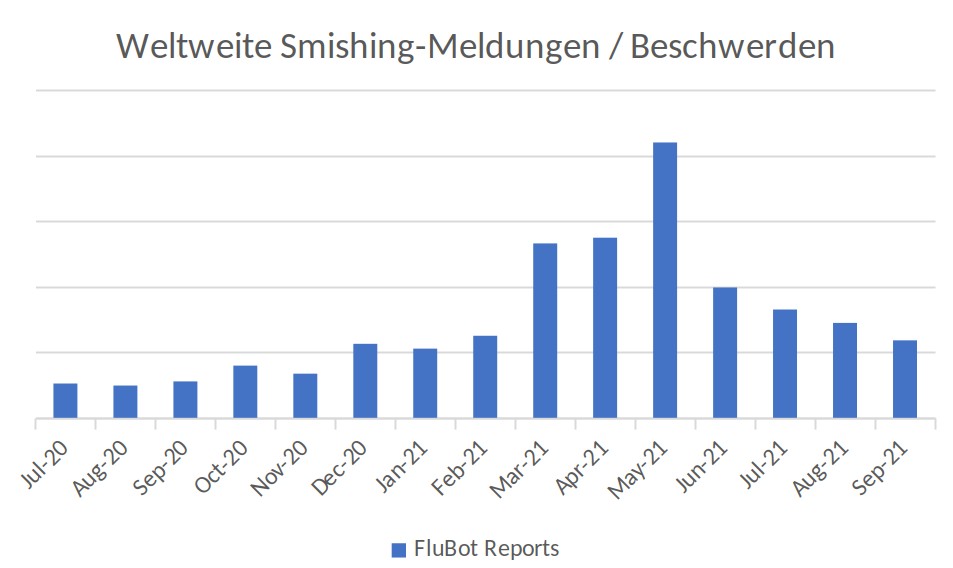 Weltweite Smishing-Meldungen / Beschwerden