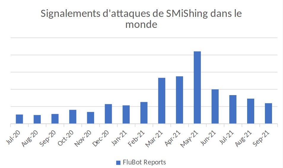 Signalements d'attaques de Smishing dans le monde