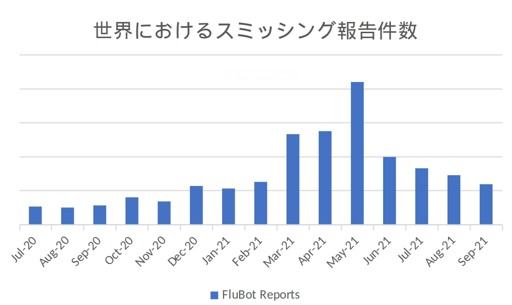 2021 年にスミッシング報告の著しい増加が見られる