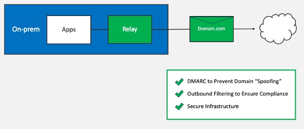 Process showing DMARC reject policies, outbound filters and access control restrictions.