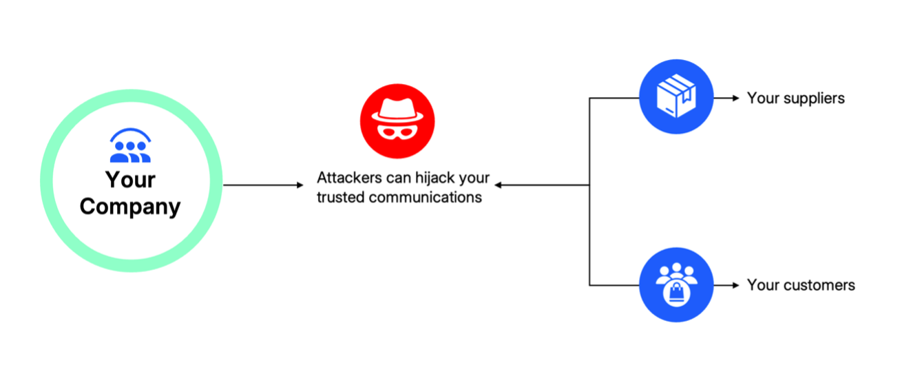 How attackers hijack trusted communications by impersonation