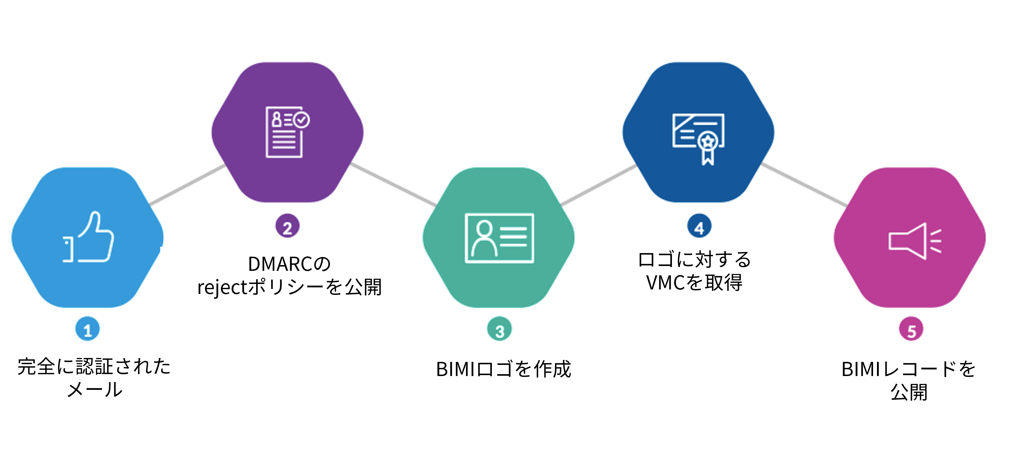 BIMIの導入手順