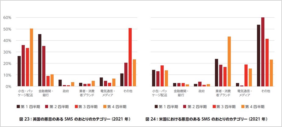 悪意のあるSMSのおとりのカテゴリー(2021年) 