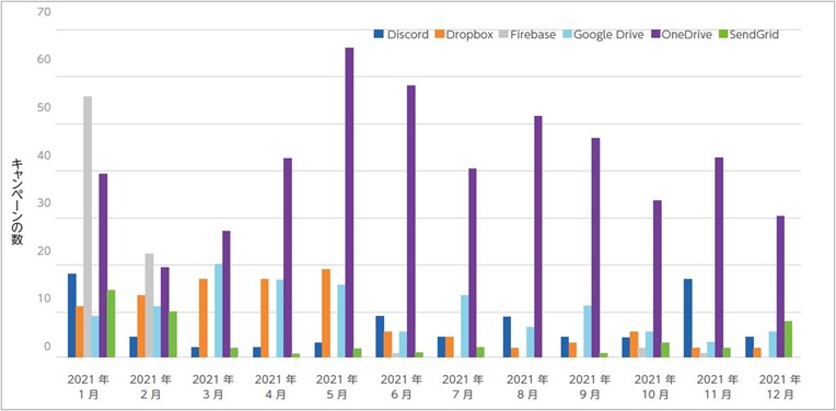 正規サービスを利用したキャンペーン（2021年）