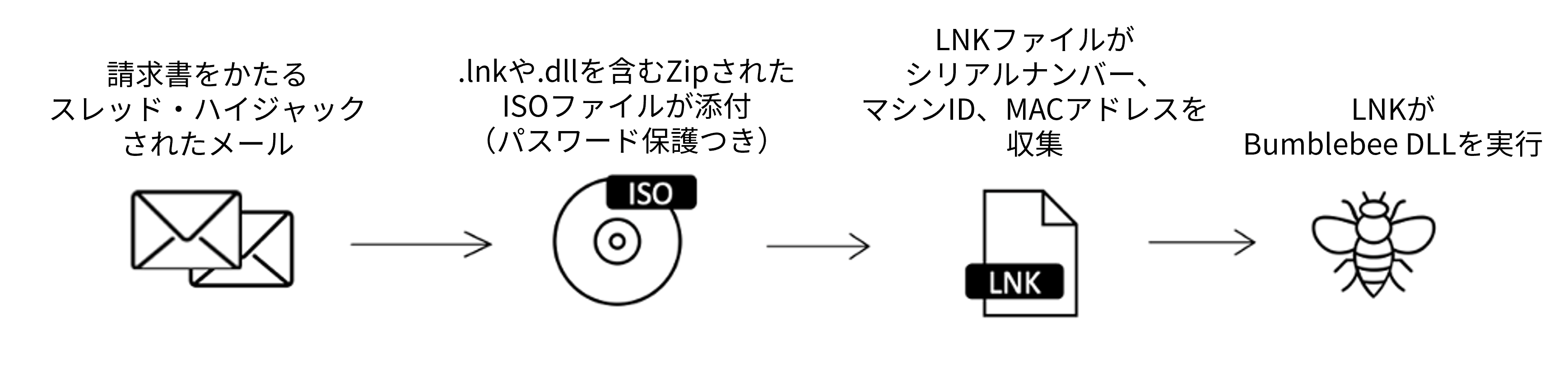 ISO添付ファイルの攻撃チェーン