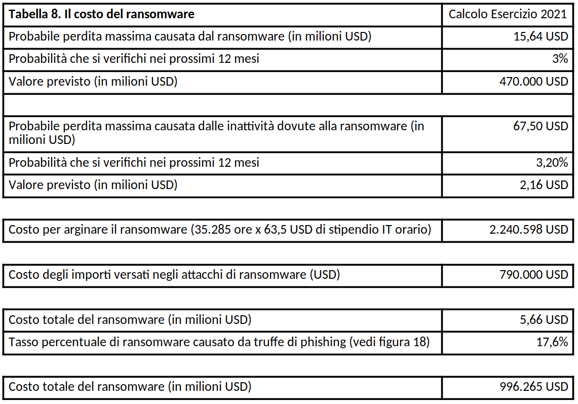 tabella che mostra il costo della ransomware