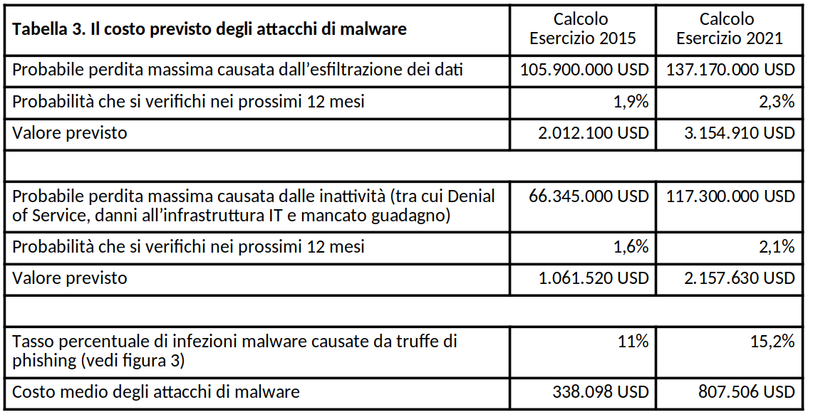 tabella che mostra il costo previsto degli attacchi di malware