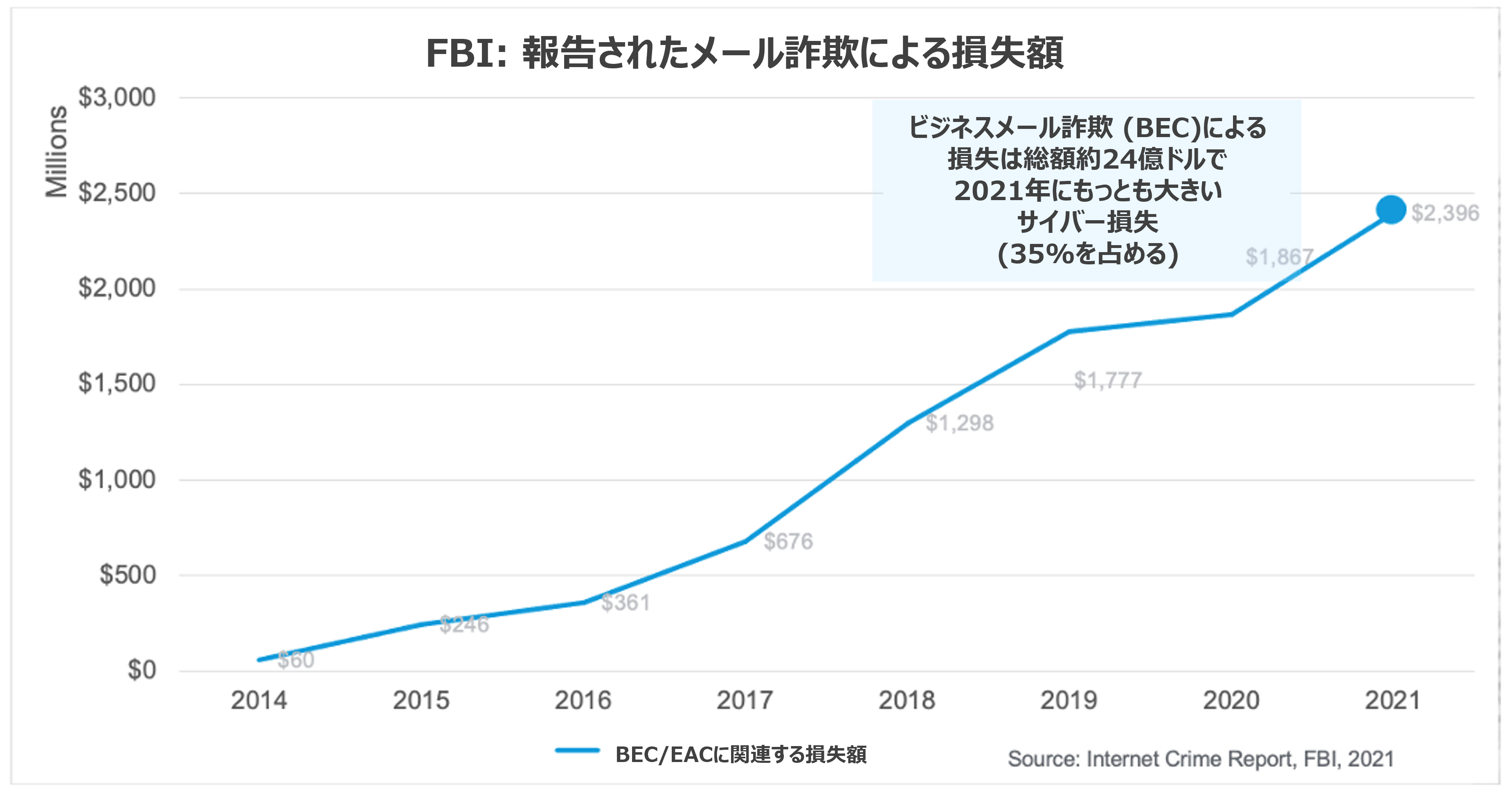 メール詐欺による金銭的損失の推移