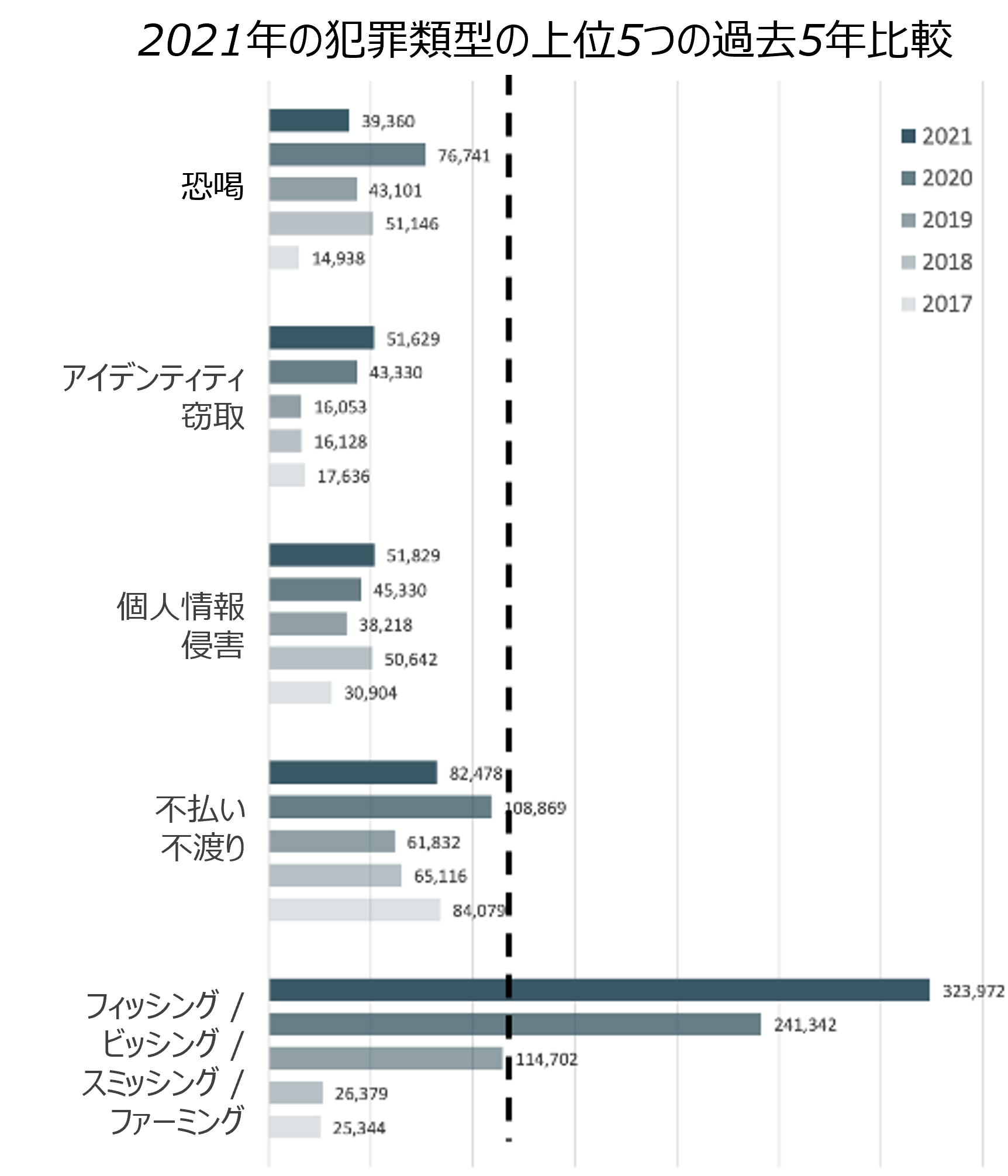 2021年の犯罪類型の上位5つの過去5年比較