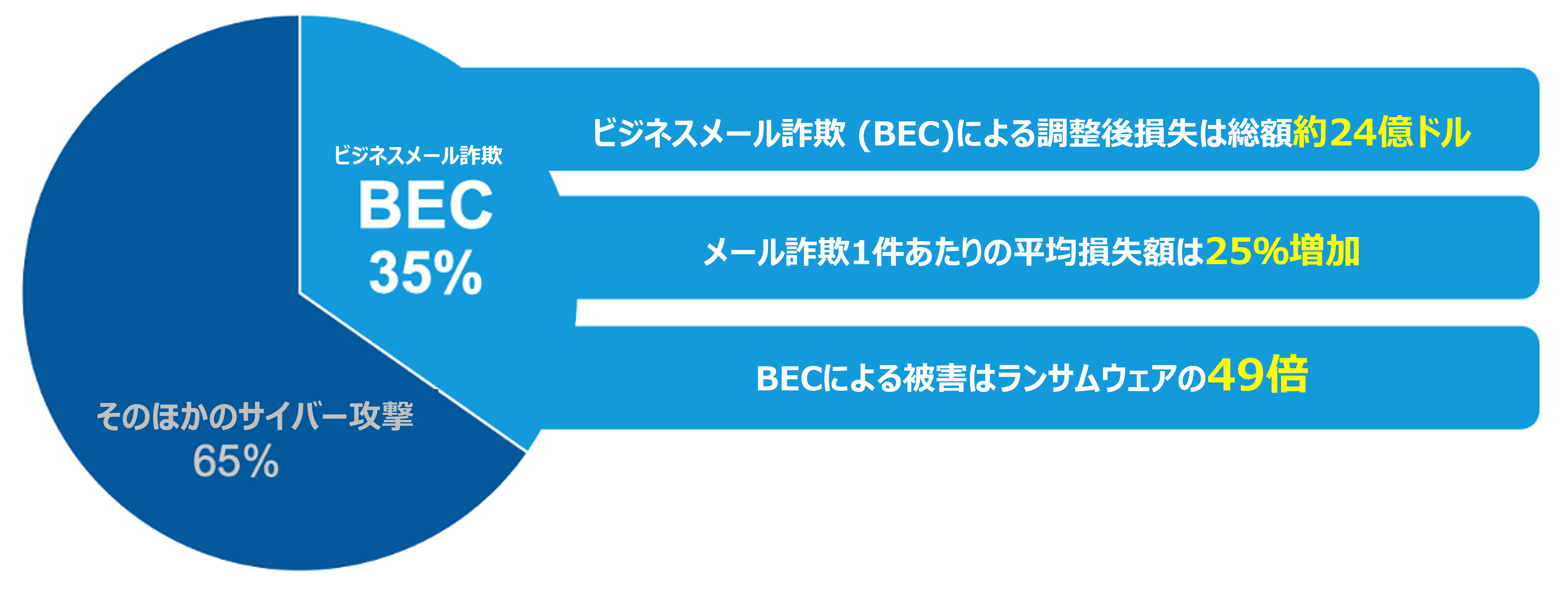 ビジネスメール詐欺はランサムウェアの49倍の被害