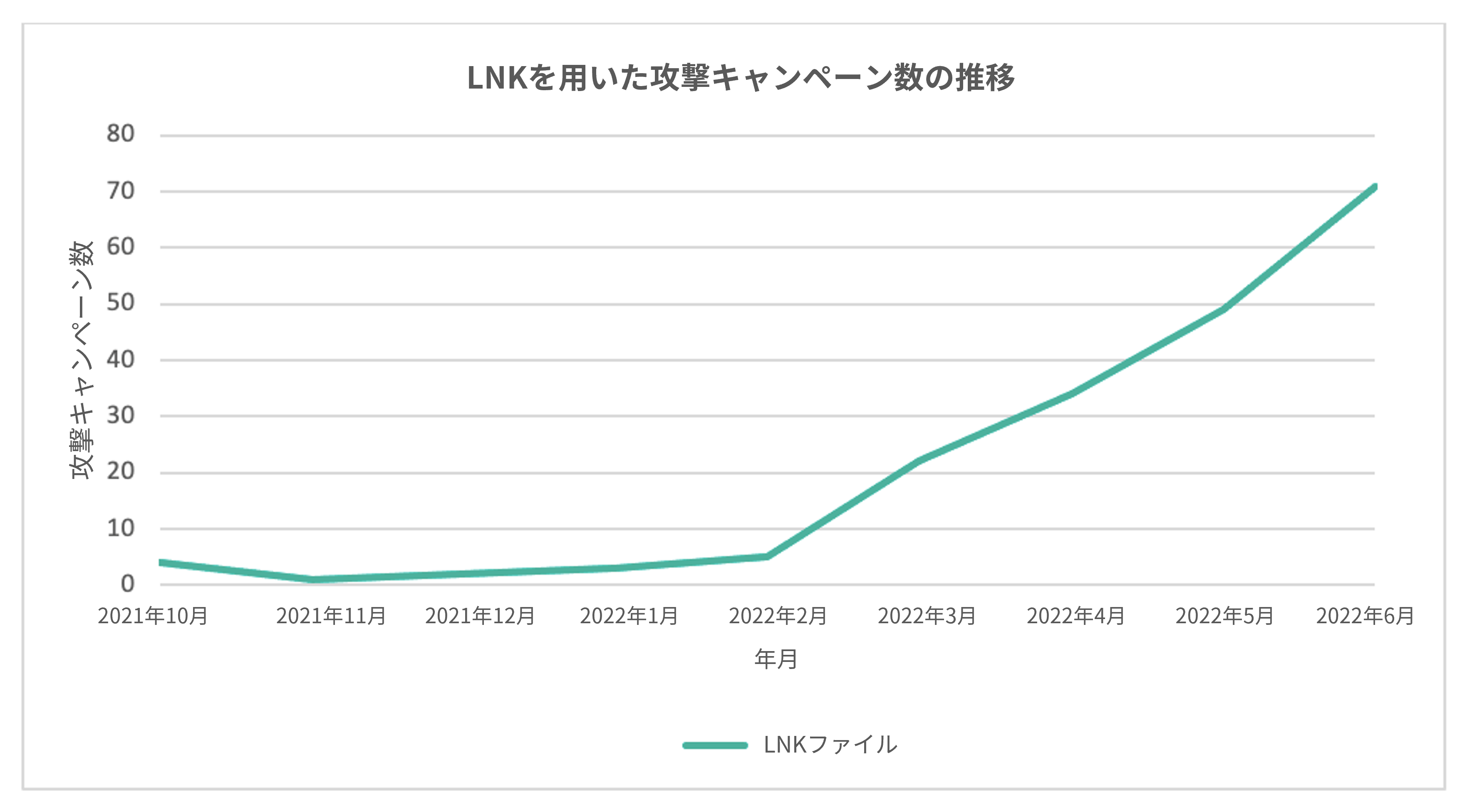 LNKを用いた攻撃キャンペーン数の推移