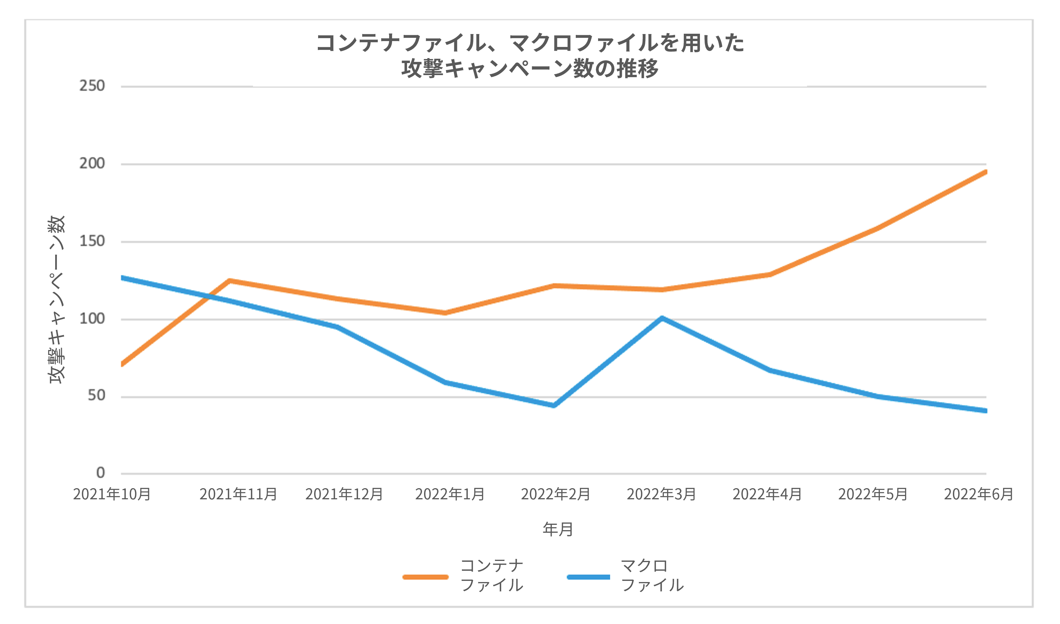 コンテナファイル、マクロファイルを用いた 攻撃キャンペーン数の推移