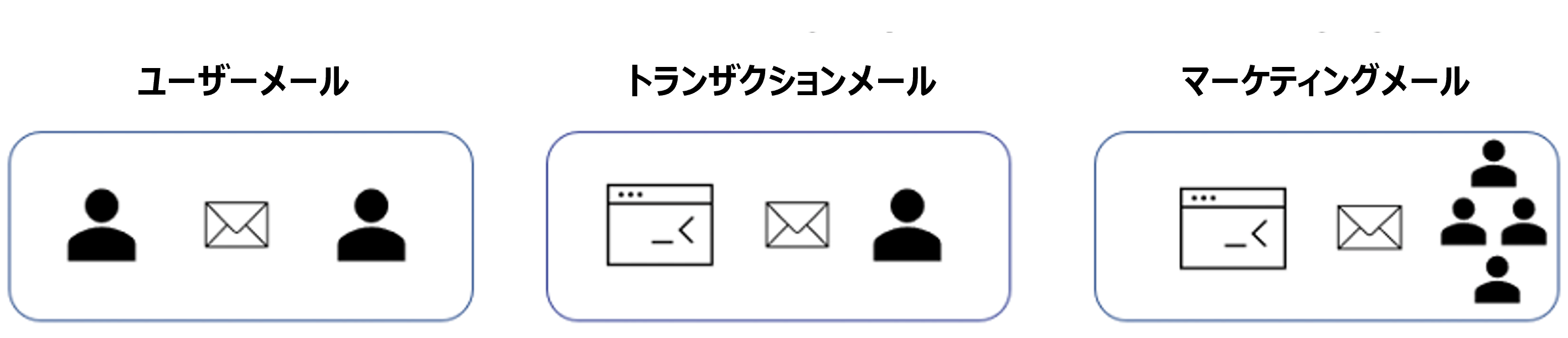 ユーザーメール、トランザクションメール、マーケティングメール