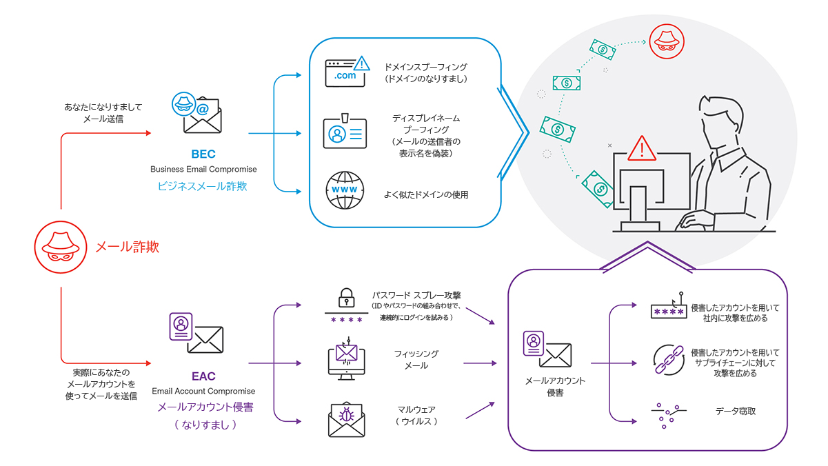 メール詐欺相関図