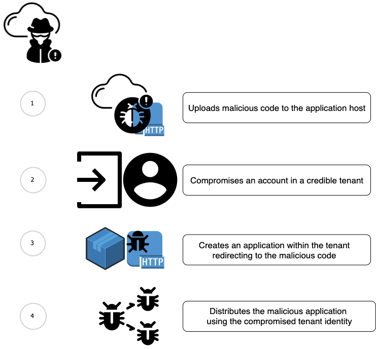 Malicious Cloud Apps_1