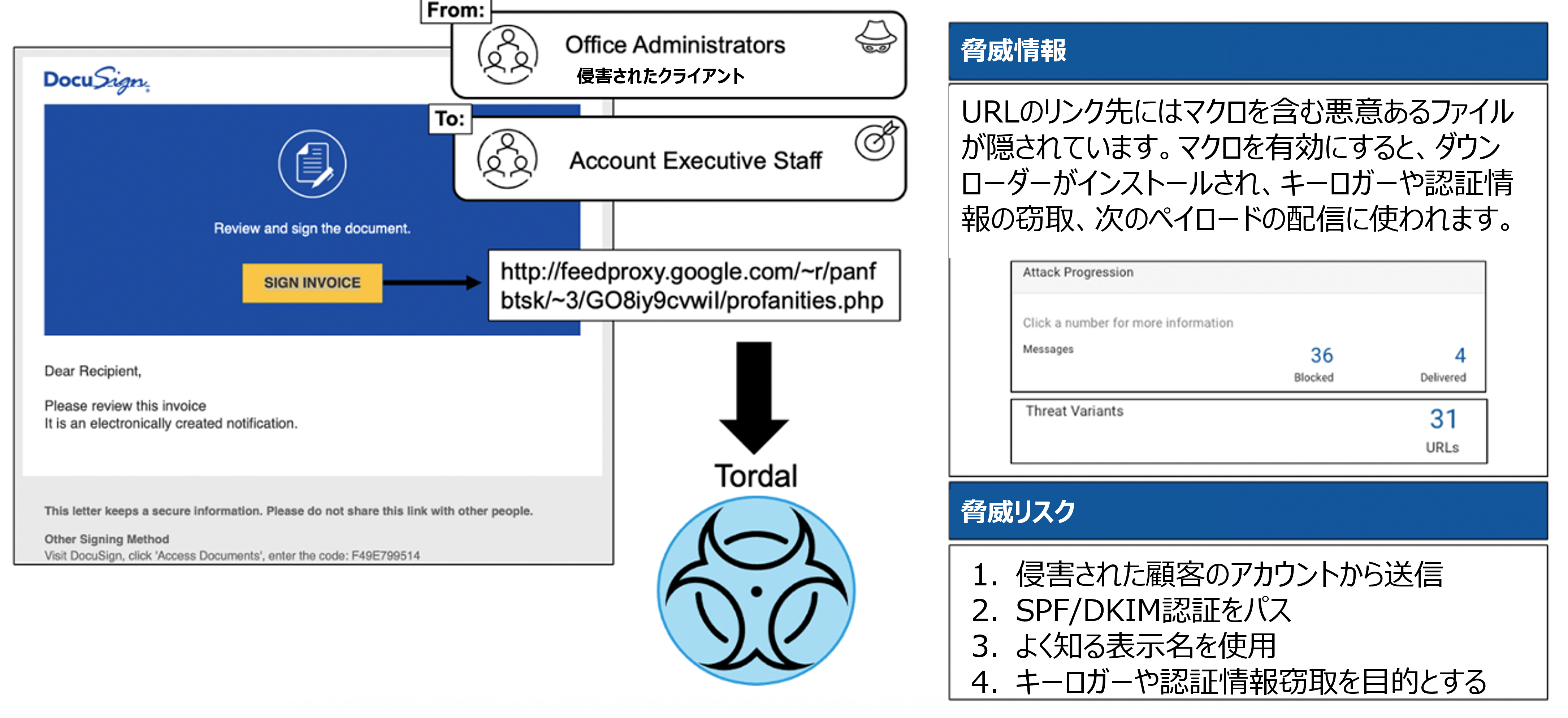 マイクロソフトをすり抜けたメール攻撃：DocuSign