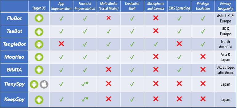 Matrix of mobile malware types, functionality, and regional spread