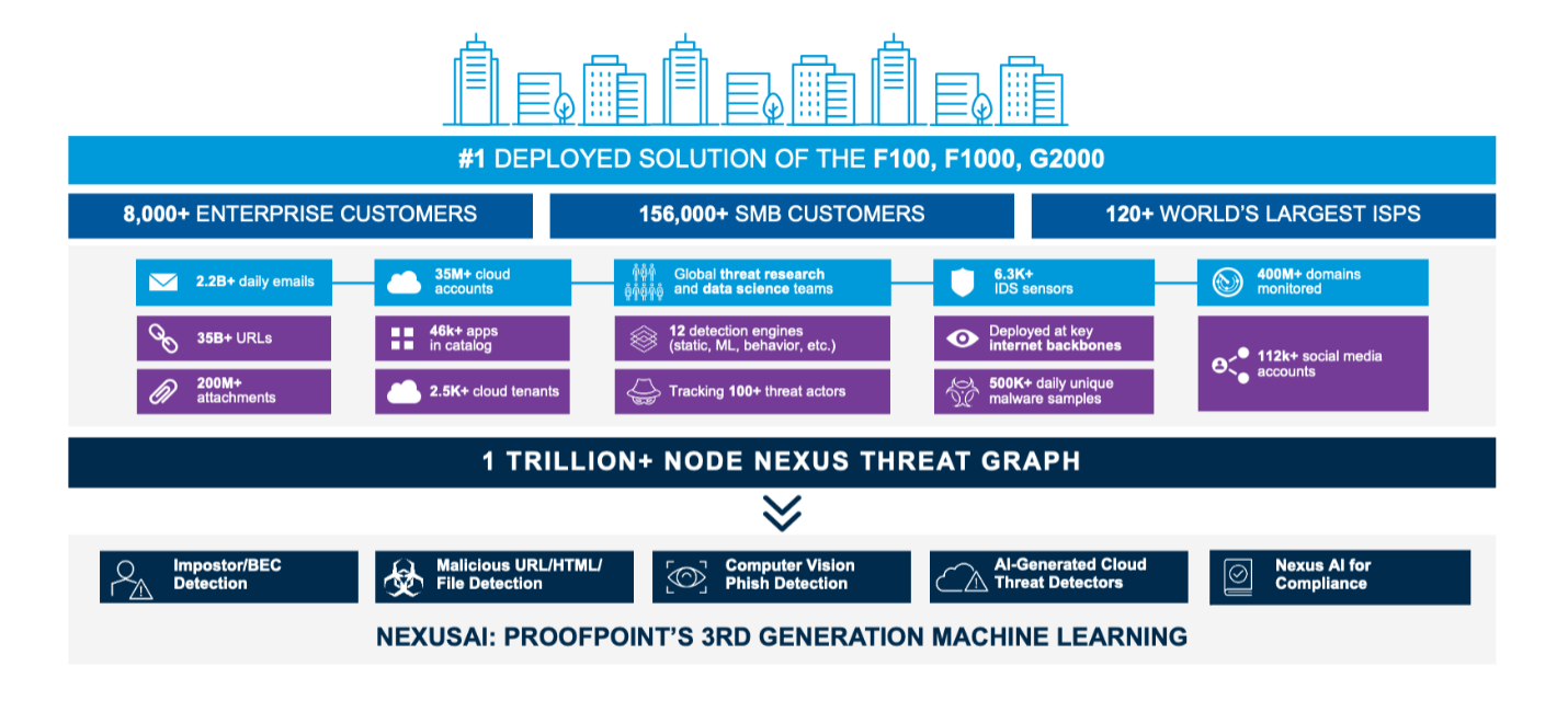 Infographie de Proofpoint récapitulant l'étendue des cybermenaces