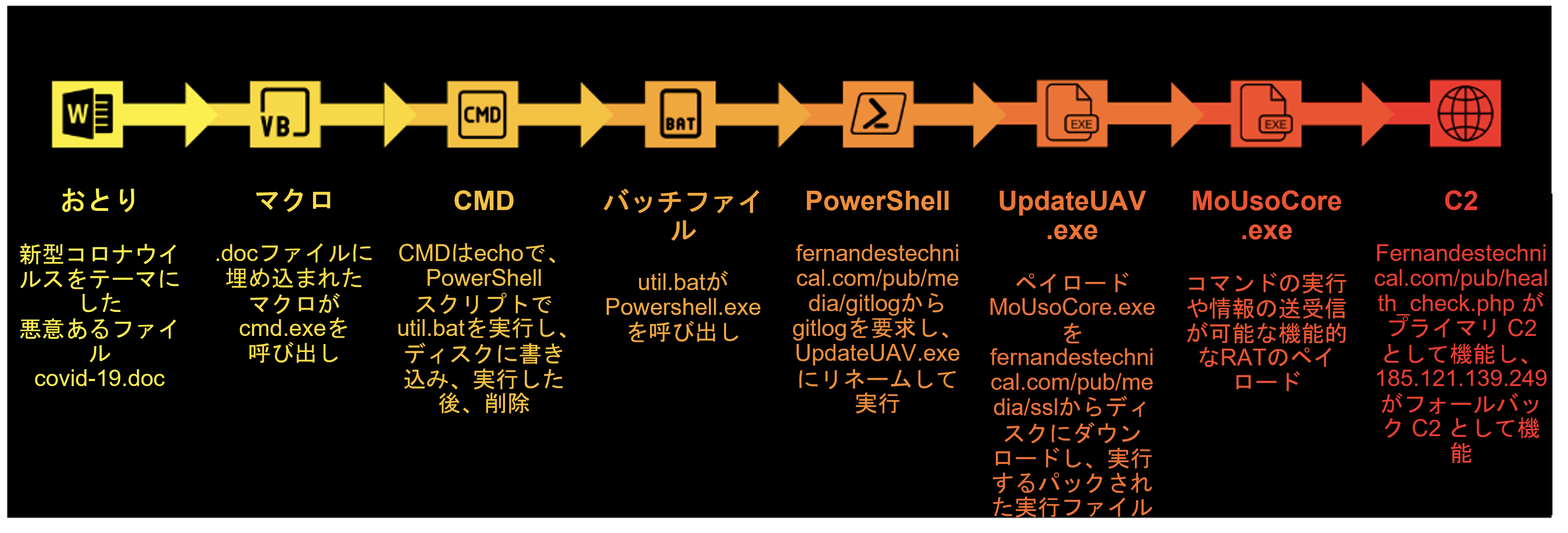 Nerbian RATのプロセスフロー