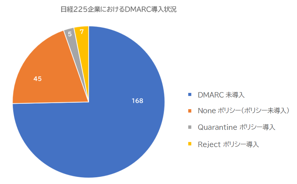 日経225企業におけるDMARC導入状況