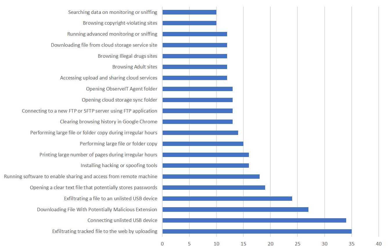 Indicators of Insider Threat Behaviour per Threat Scenario