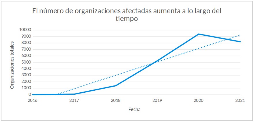 Número de clientes objetivo de amenazas que utilizan Cobalt Strike