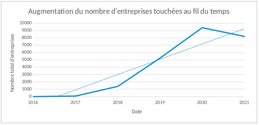 Nombre de clients ciblés par des attaques utilisant Cobalt Strike