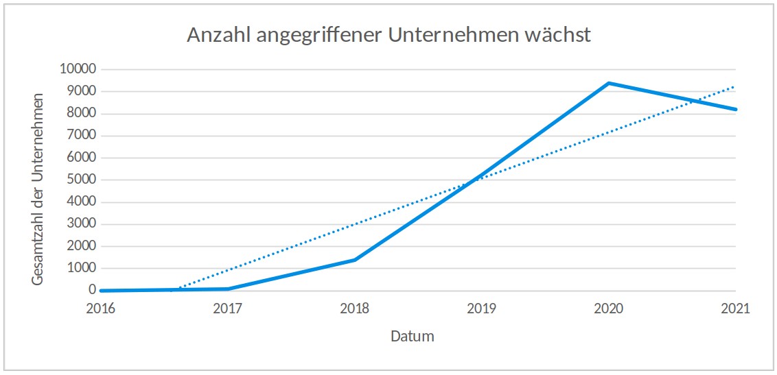 Zahl der mit Cobalt Strike angegriffenen Unternehmen steigt von unter 2000 in 2018 auf über 9000 in 2020.