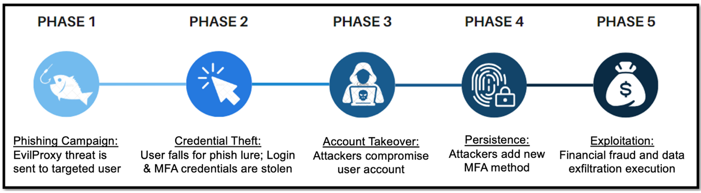 EvilProxy Attack Chain Phases
