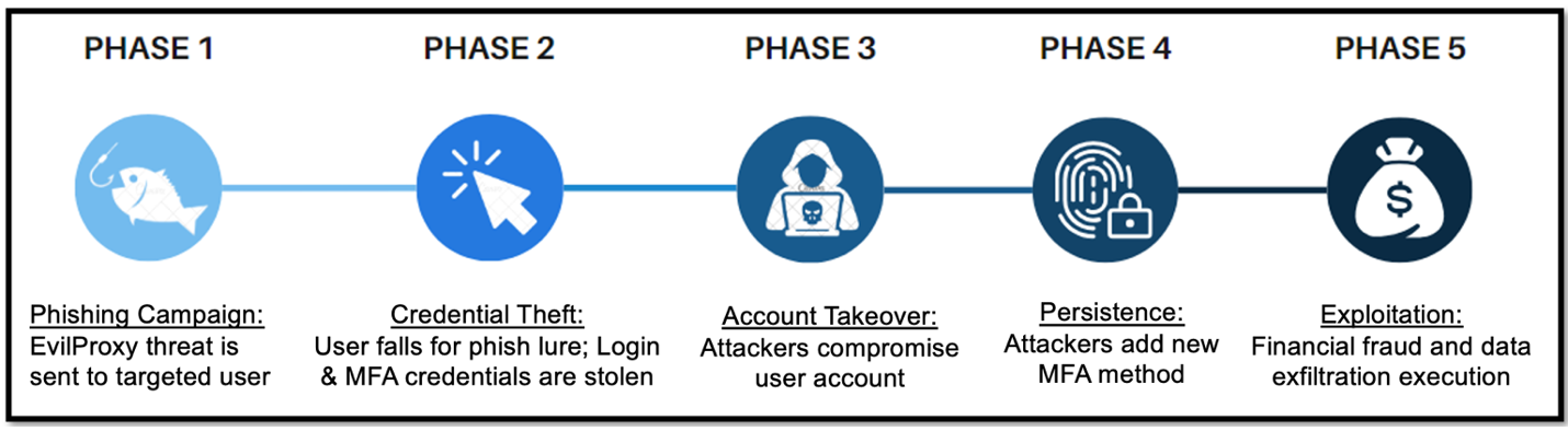 EvilProxy phases