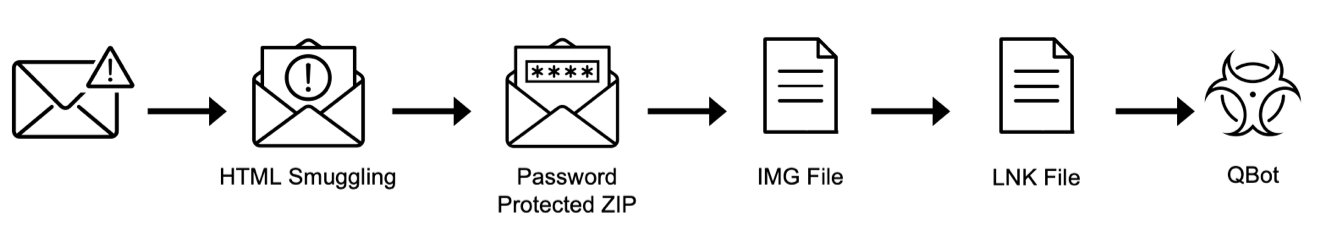 Execution steps of a modern initial access attack.