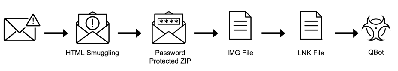 Fasi di esecuzione di un moderno attacco di accesso iniziale