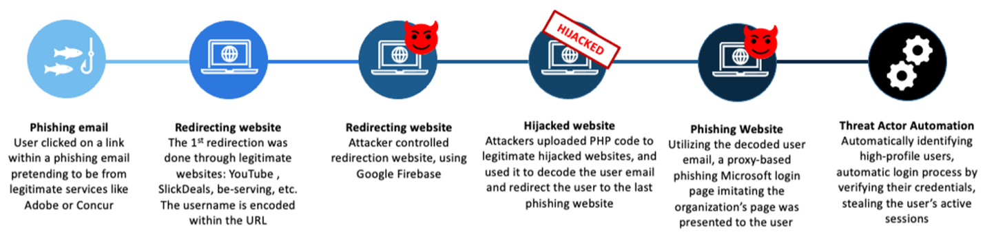 La cadena de redireccionamiento del ataque con EvilProxy