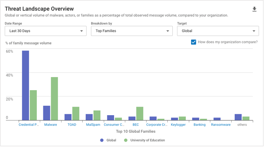 Threat Landscape Overview (Global) from the last 30 days by Top Families in the TAP Threat Intelligence Summary