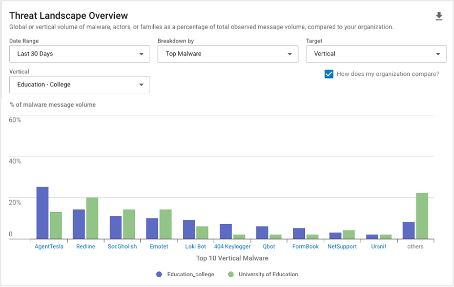 Threat Landscape Overview (Vertical) from the last 30 days by Top Malware in the TAP Threat Intelligence Summary