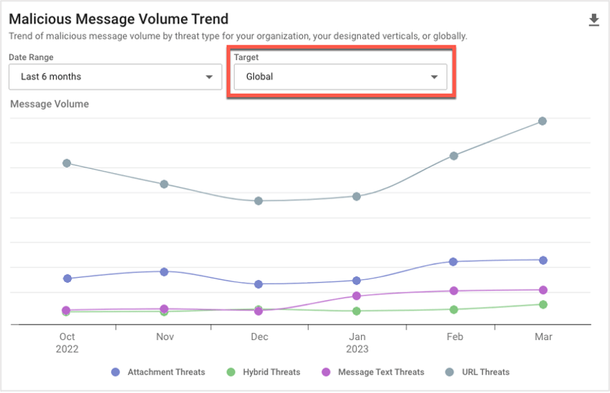 Global Malicious Message Volume Trend overview from the last six months in the TAP Threat Intelligence Summary