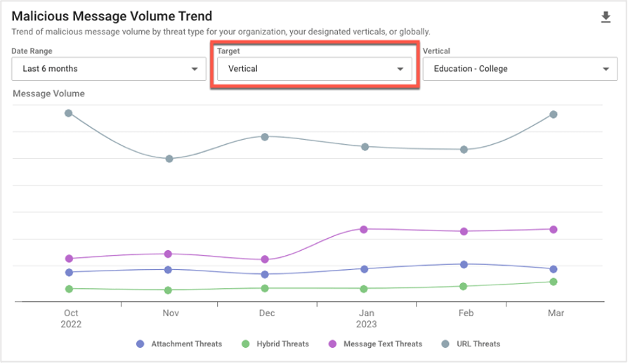Vertical Malicious Message Volume Trend report from the last six months in the TAP Threat Intelligence Summary