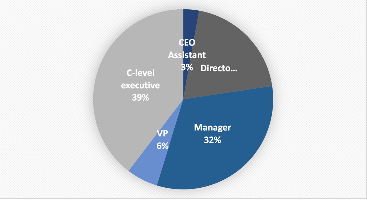 The chart illustrates the roles that have been compromised