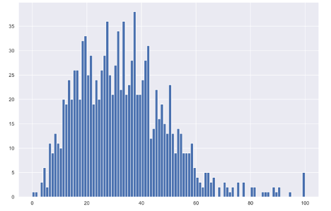 PhishAlarm Reporting Chart Showing Report Rate of Malicious, Suspicious Or Spam Messages