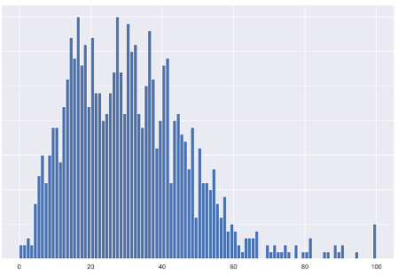 PhishAlarm Reporting Chart Showing Rate of Malicious or Suspicious Messages