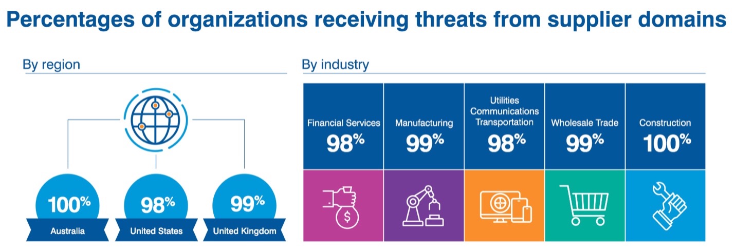 Organization Threats from Suppliers