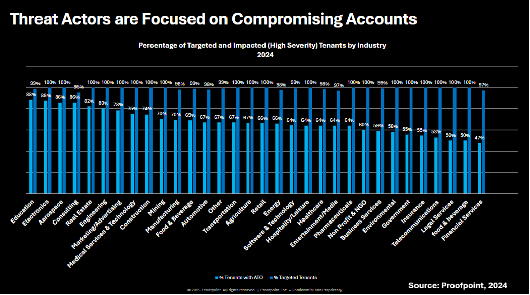 Chart showing that threat actors are focused on compromising accounts