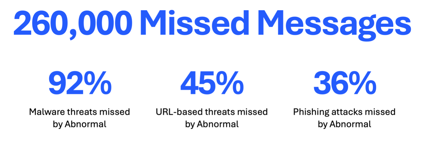 Phishing attacks captured by Proofpoint