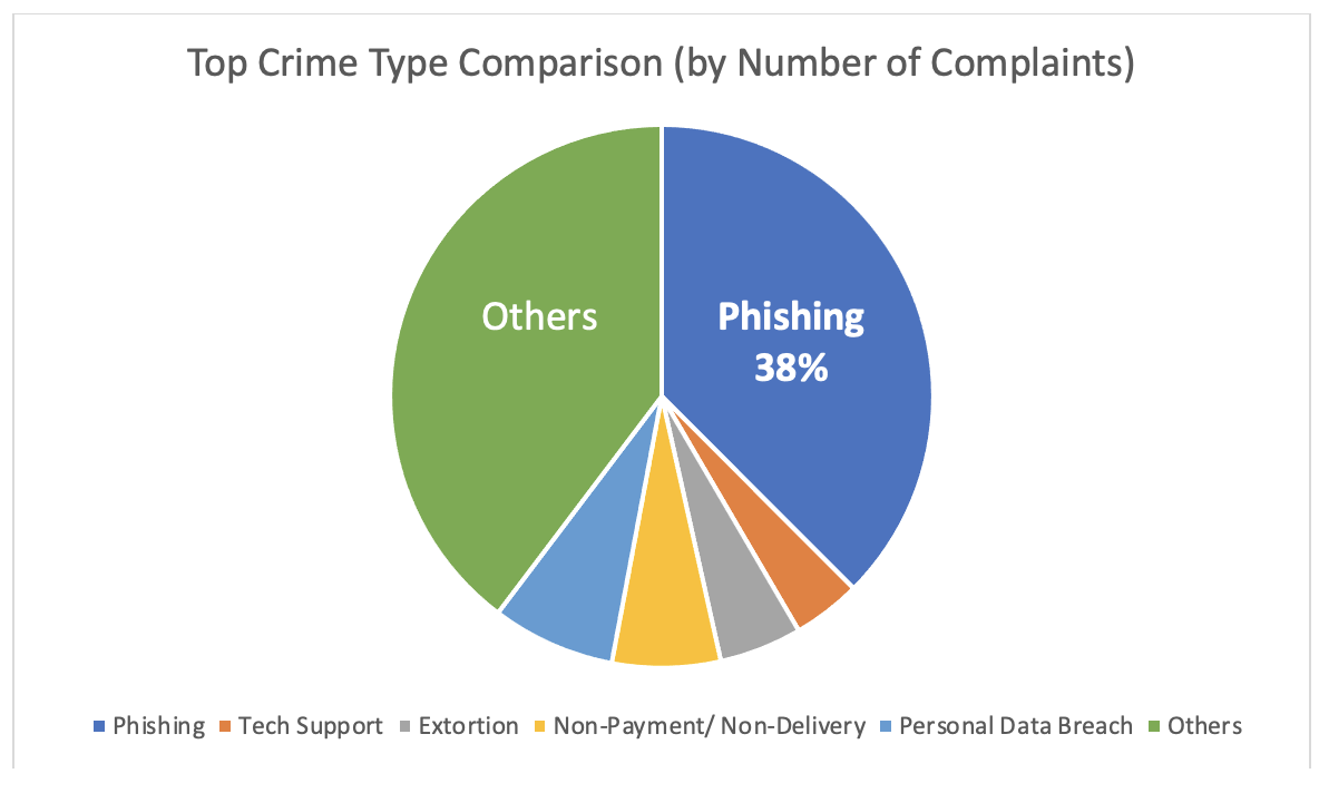 Top Crime Type Comparison – 2022 FBI IC3 Fraud Report