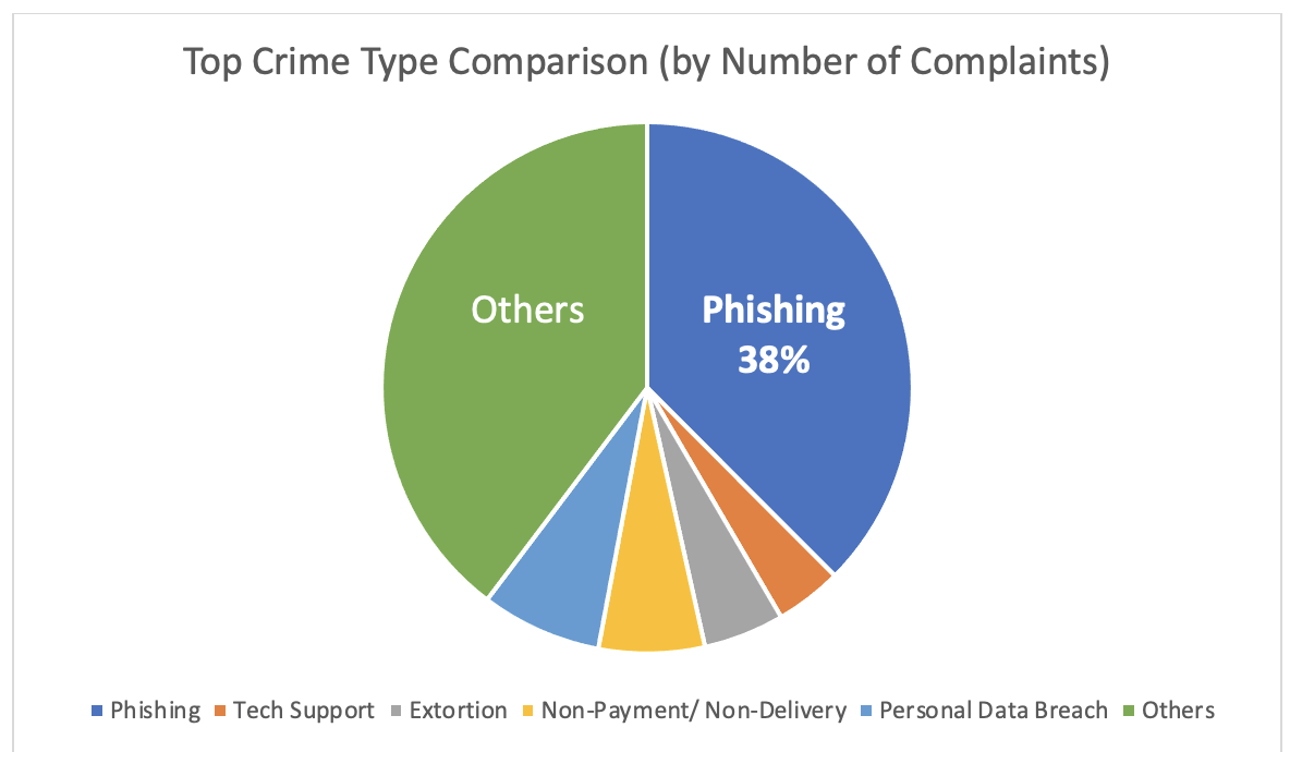 Comparison